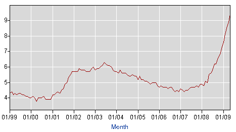 US Unemployment Rate US Unemployment Rate