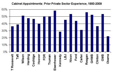 Private Sector Experience by Administration