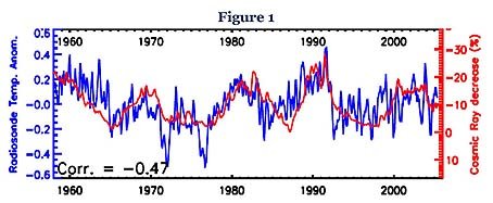 Cosmic Rays and Global Temperature