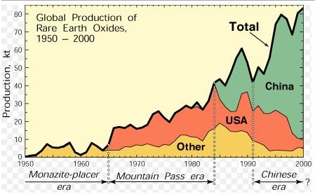 rare earth production