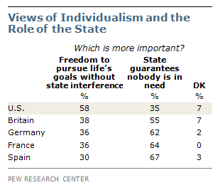 American vs Europeans on the Role of the State